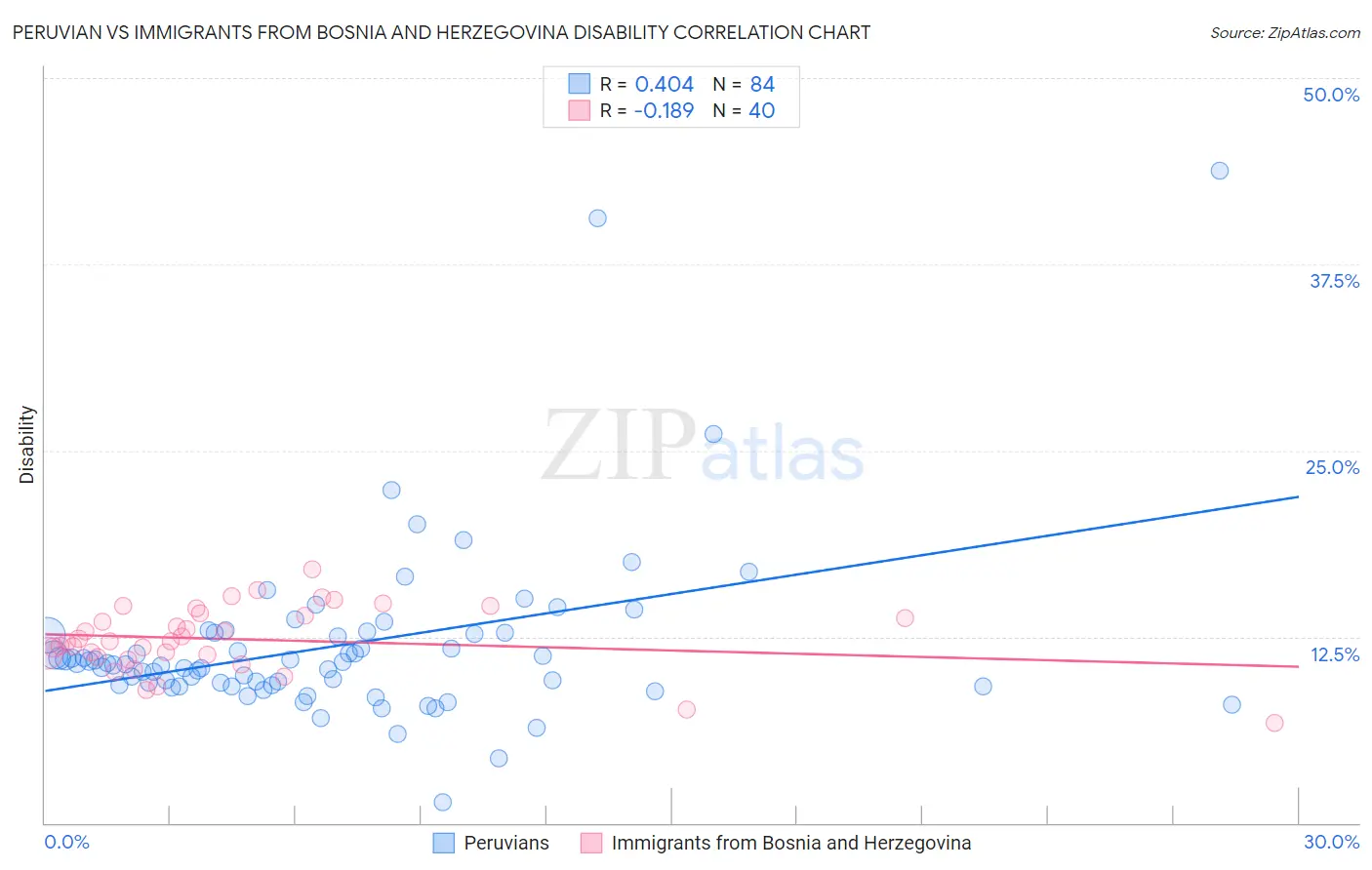 Peruvian vs Immigrants from Bosnia and Herzegovina Disability