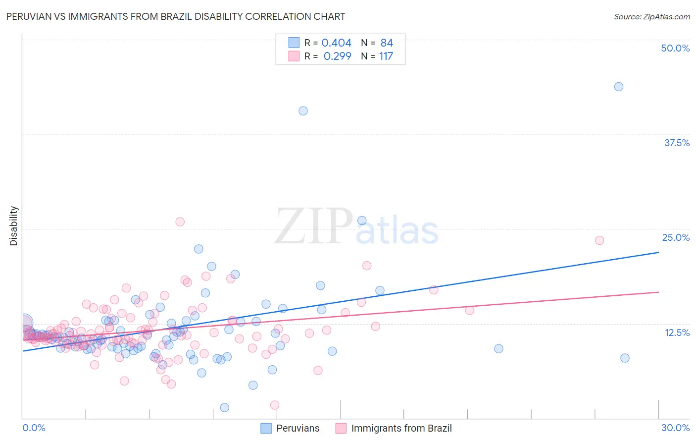 Peruvian vs Immigrants from Brazil Disability