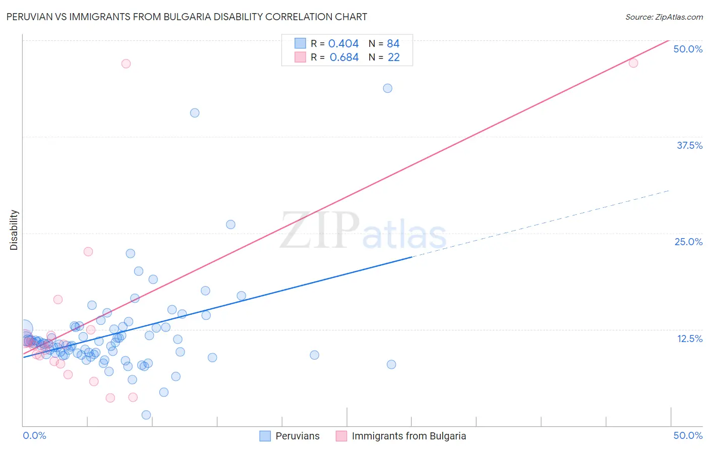 Peruvian vs Immigrants from Bulgaria Disability