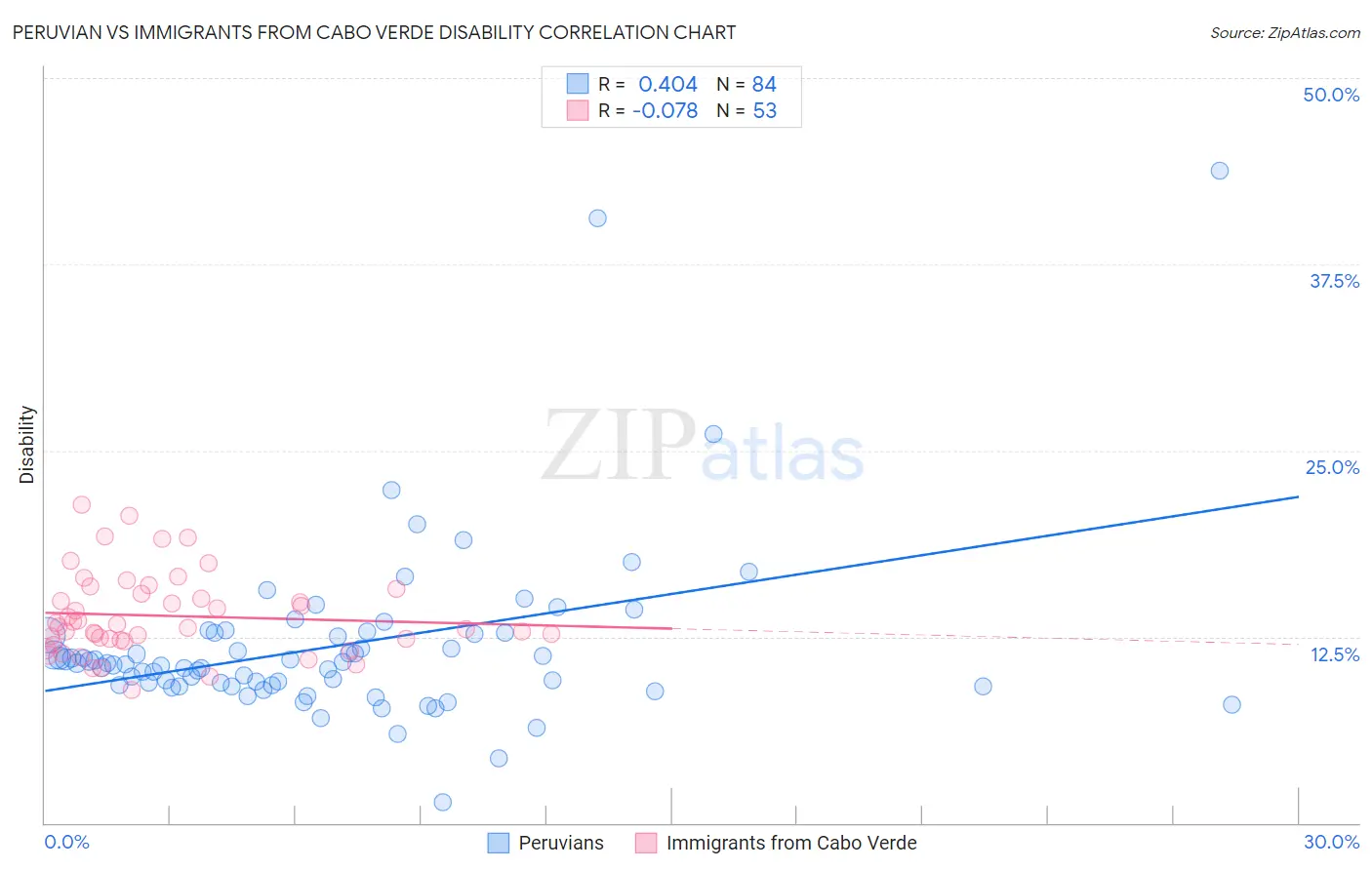 Peruvian vs Immigrants from Cabo Verde Disability