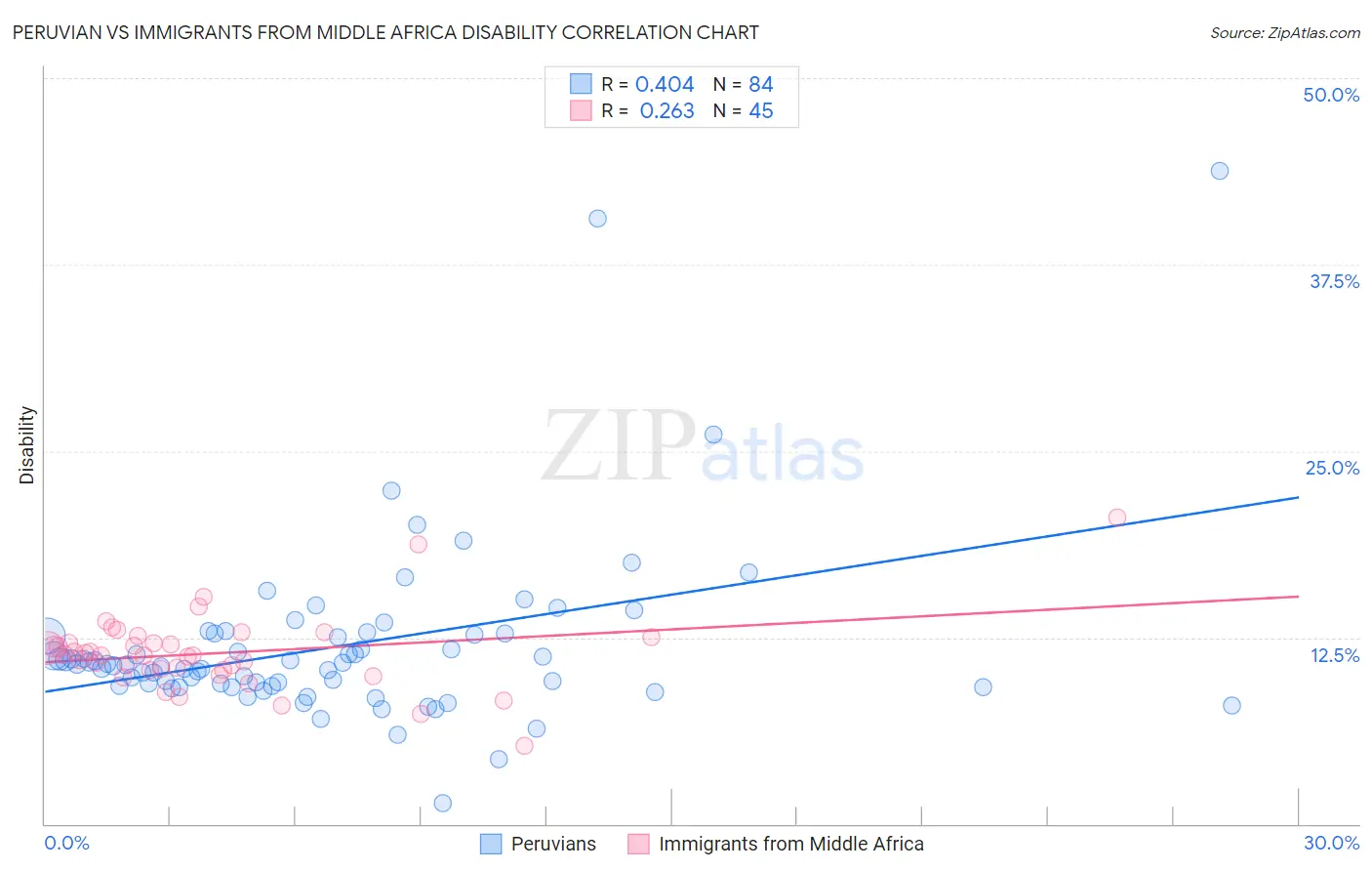 Peruvian vs Immigrants from Middle Africa Disability