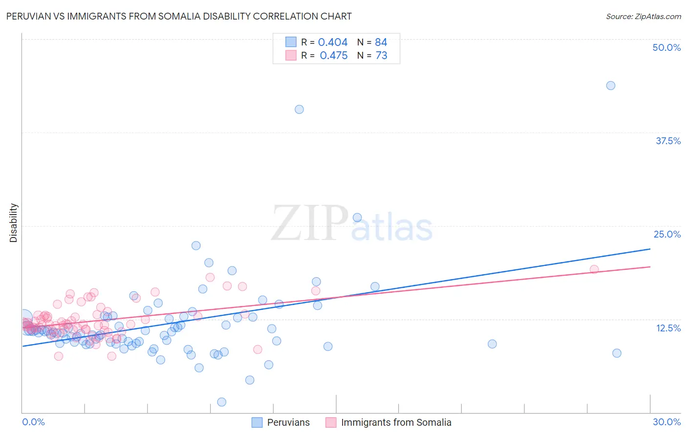 Peruvian vs Immigrants from Somalia Disability