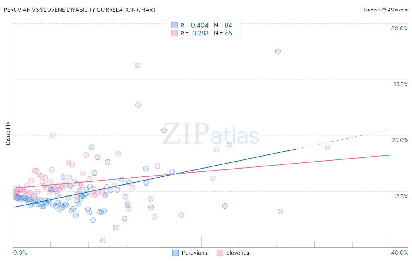 Peruvian vs Slovene Disability