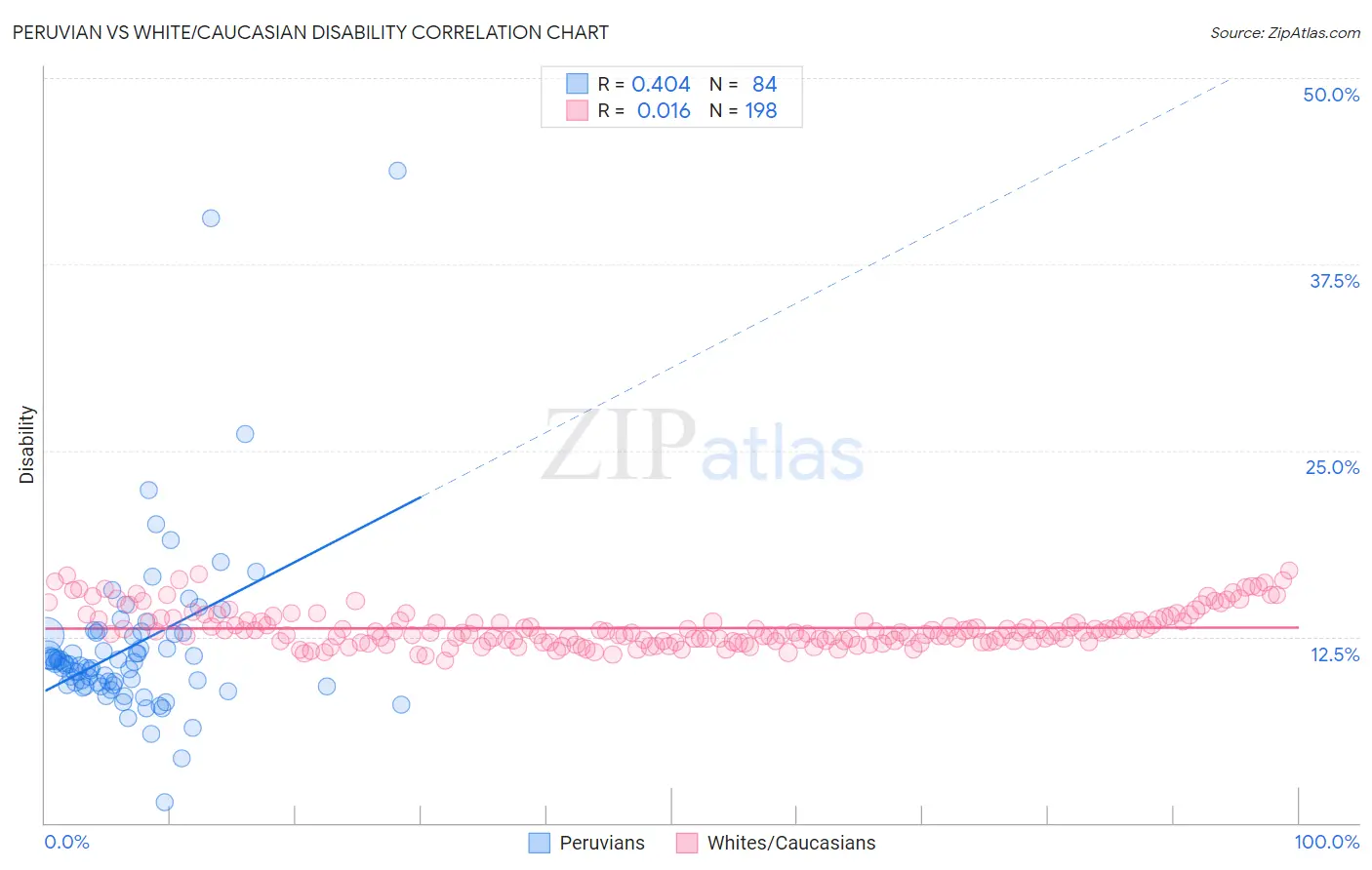 Peruvian vs White/Caucasian Disability