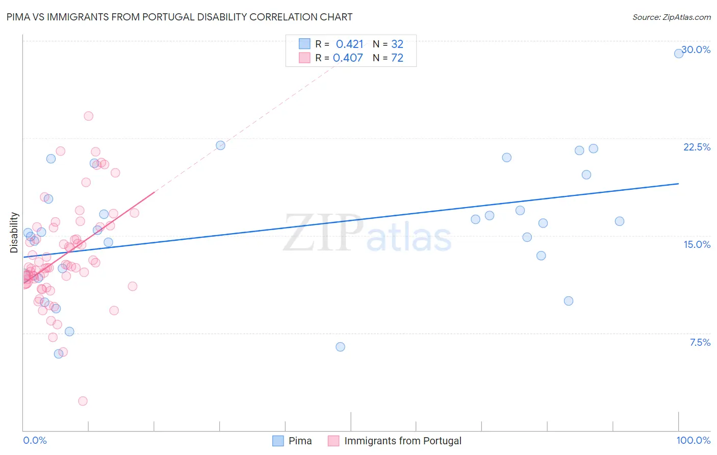 Pima vs Immigrants from Portugal Disability