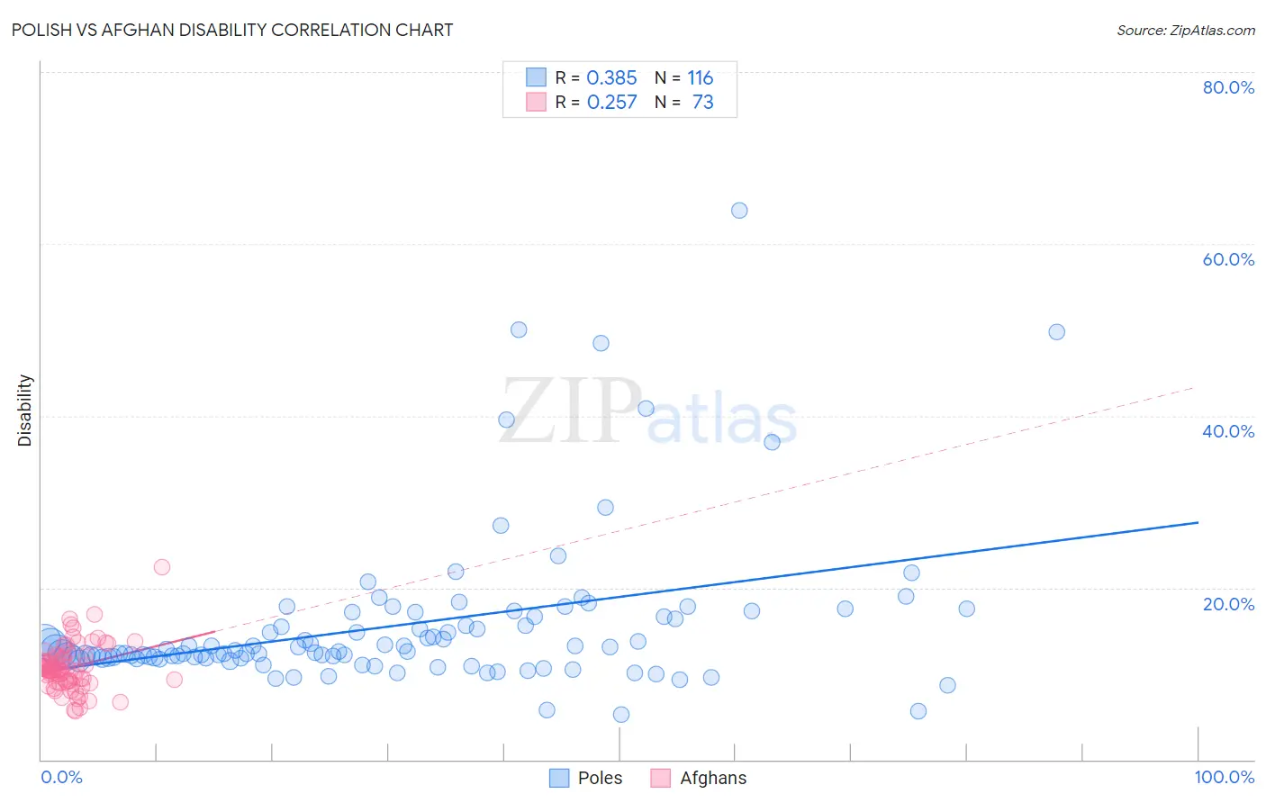 Polish vs Afghan Disability