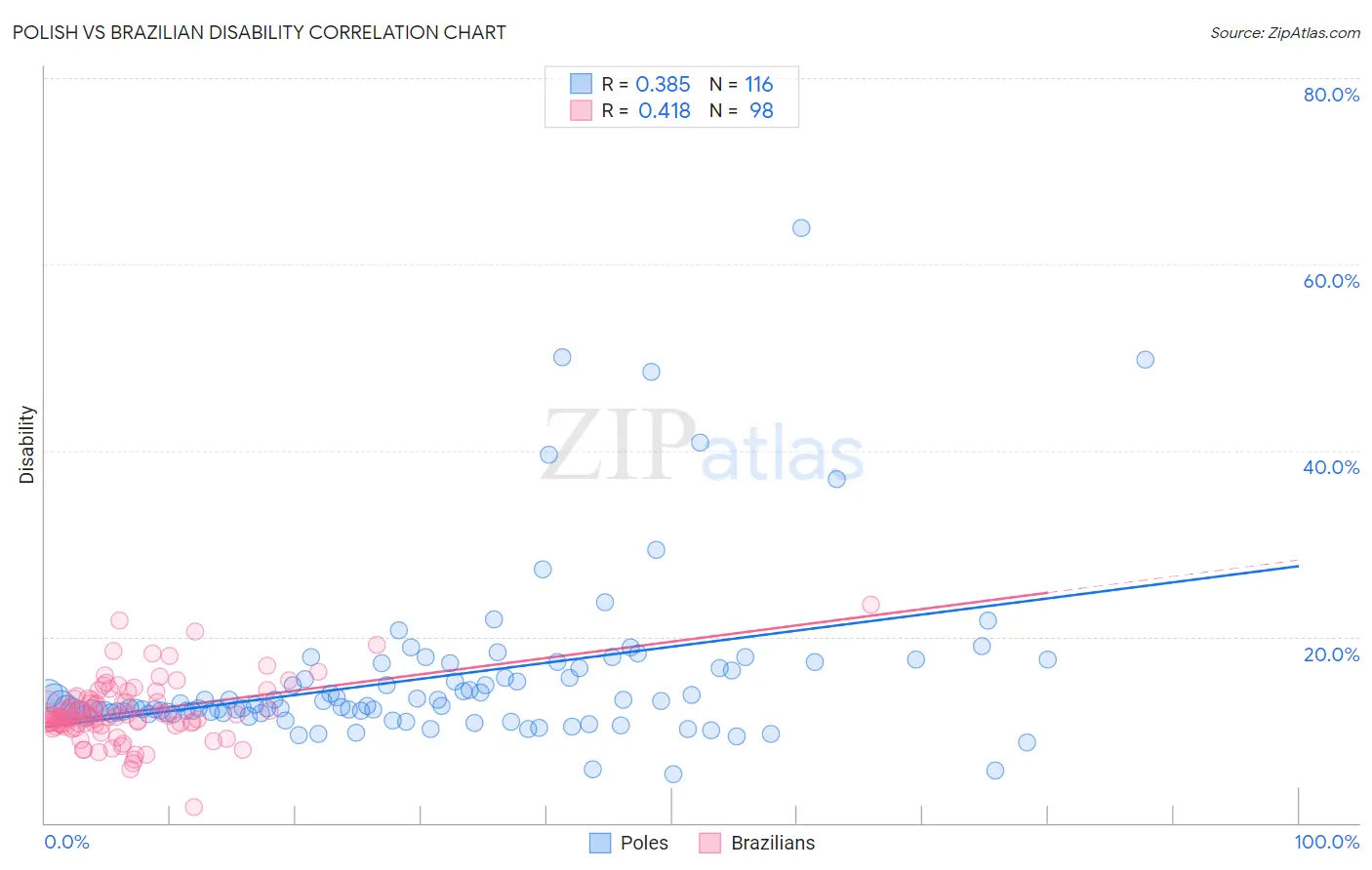 Polish vs Brazilian Disability