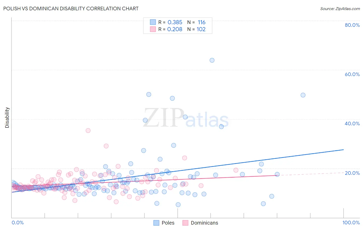 Polish vs Dominican Disability