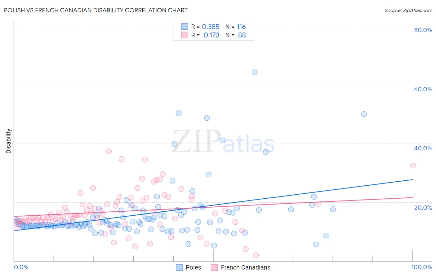 Polish vs French Canadian Disability