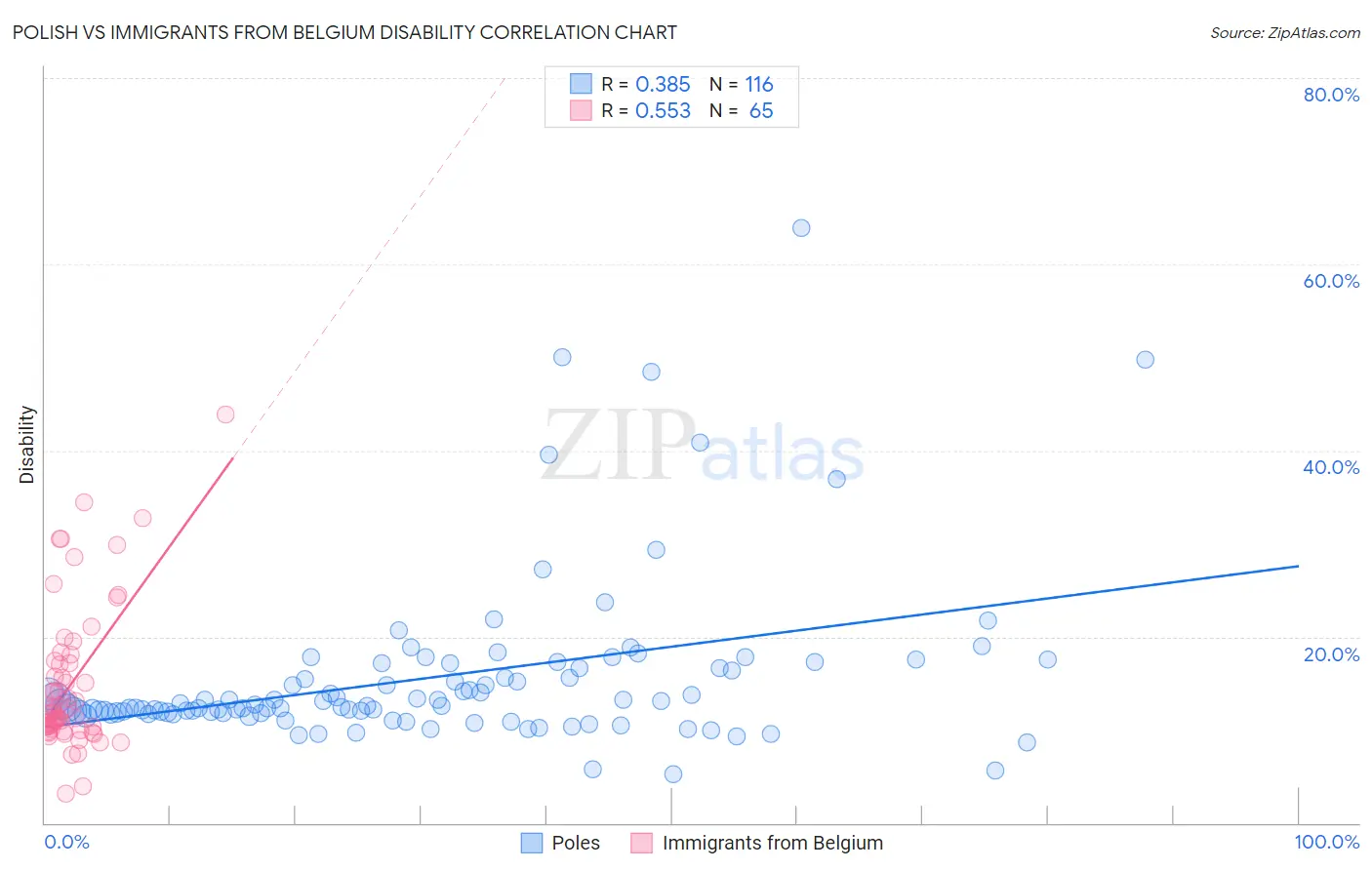 Polish vs Immigrants from Belgium Disability