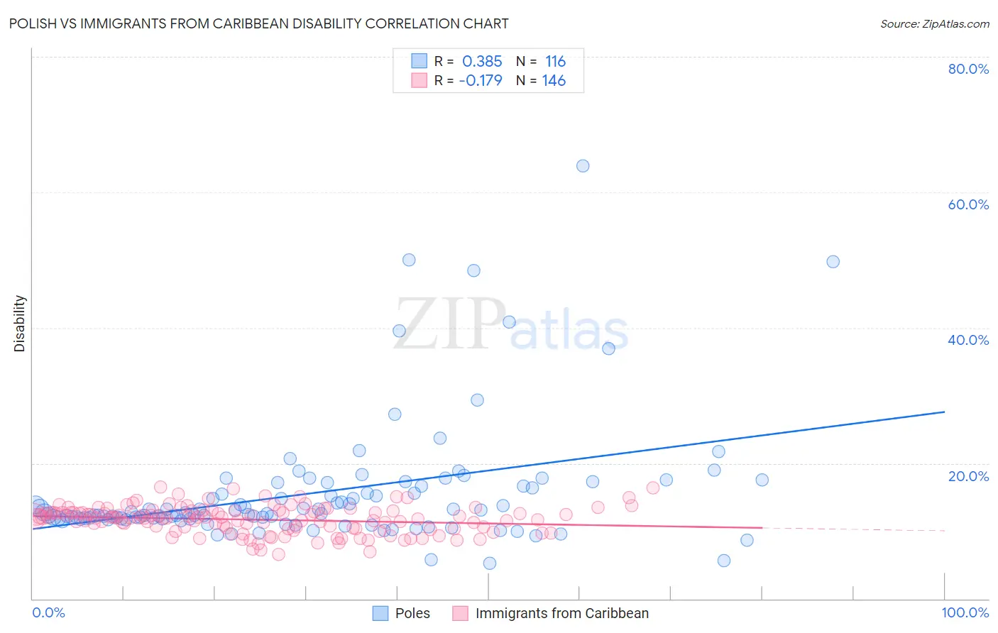 Polish vs Immigrants from Caribbean Disability