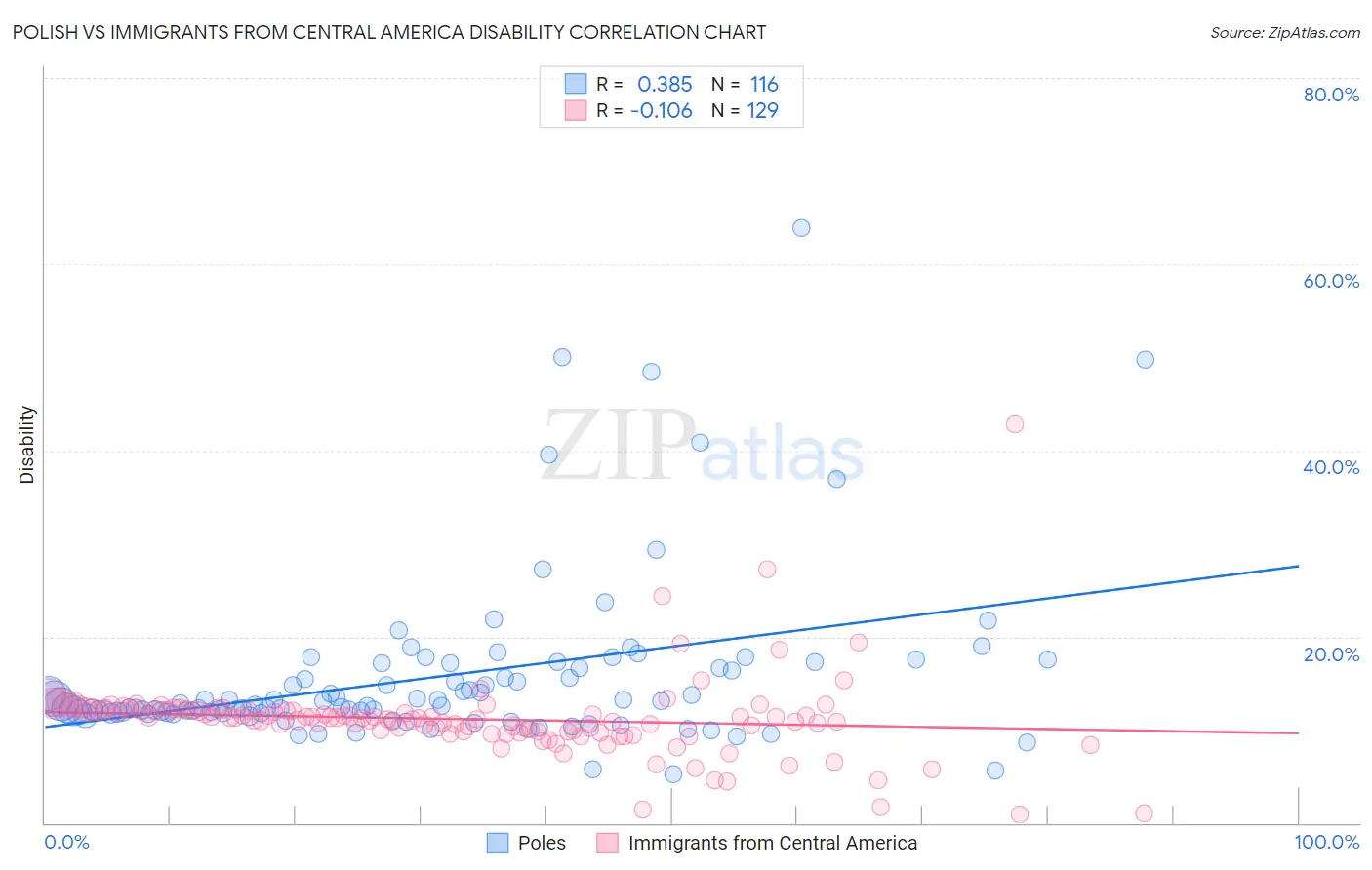 Polish vs Immigrants from Central America Disability