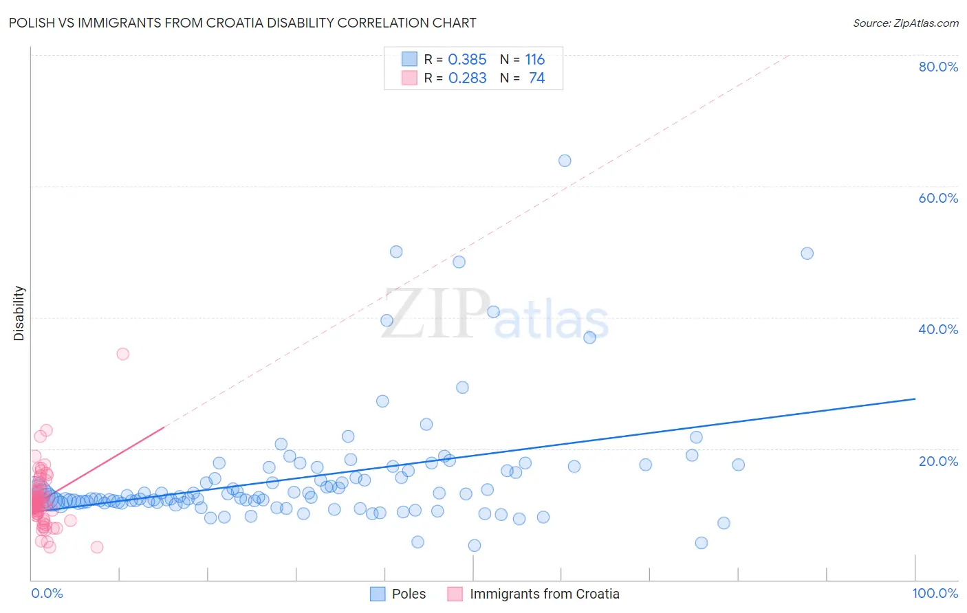 Polish vs Immigrants from Croatia Disability