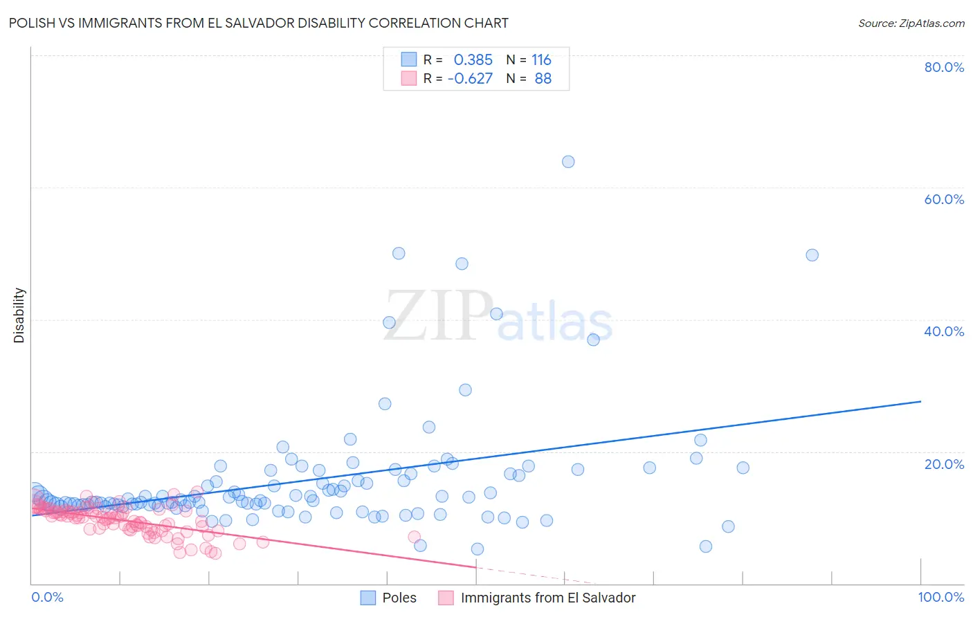 Polish vs Immigrants from El Salvador Disability