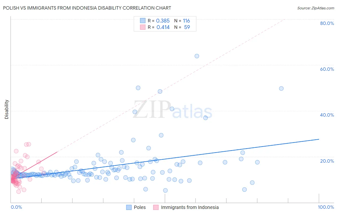 Polish vs Immigrants from Indonesia Disability