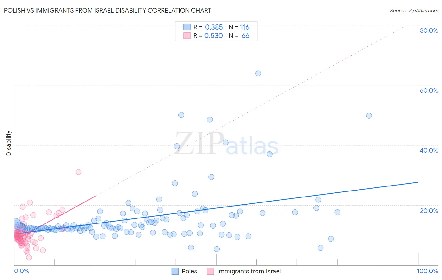 Polish vs Immigrants from Israel Disability