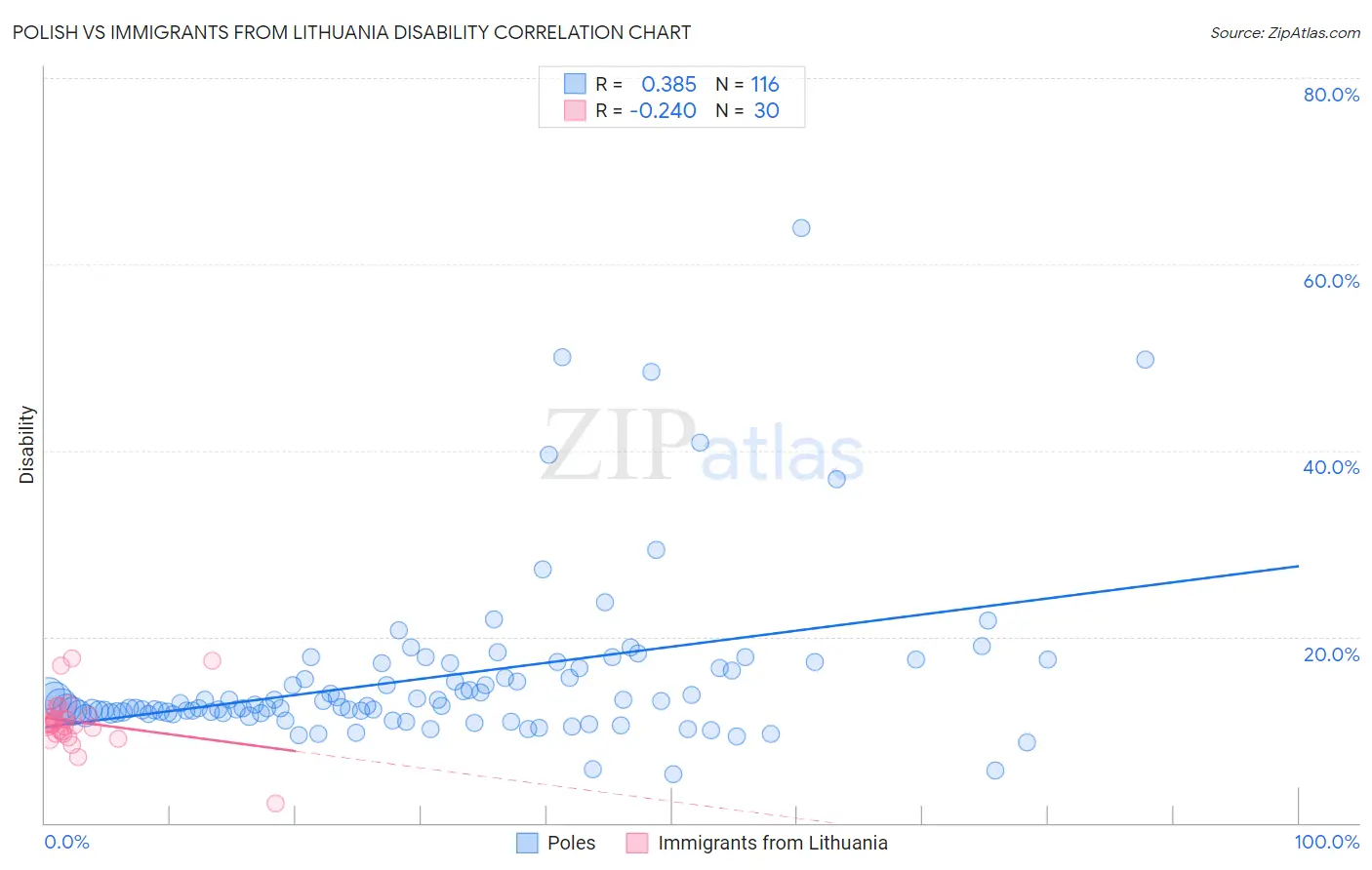 Polish vs Immigrants from Lithuania Disability