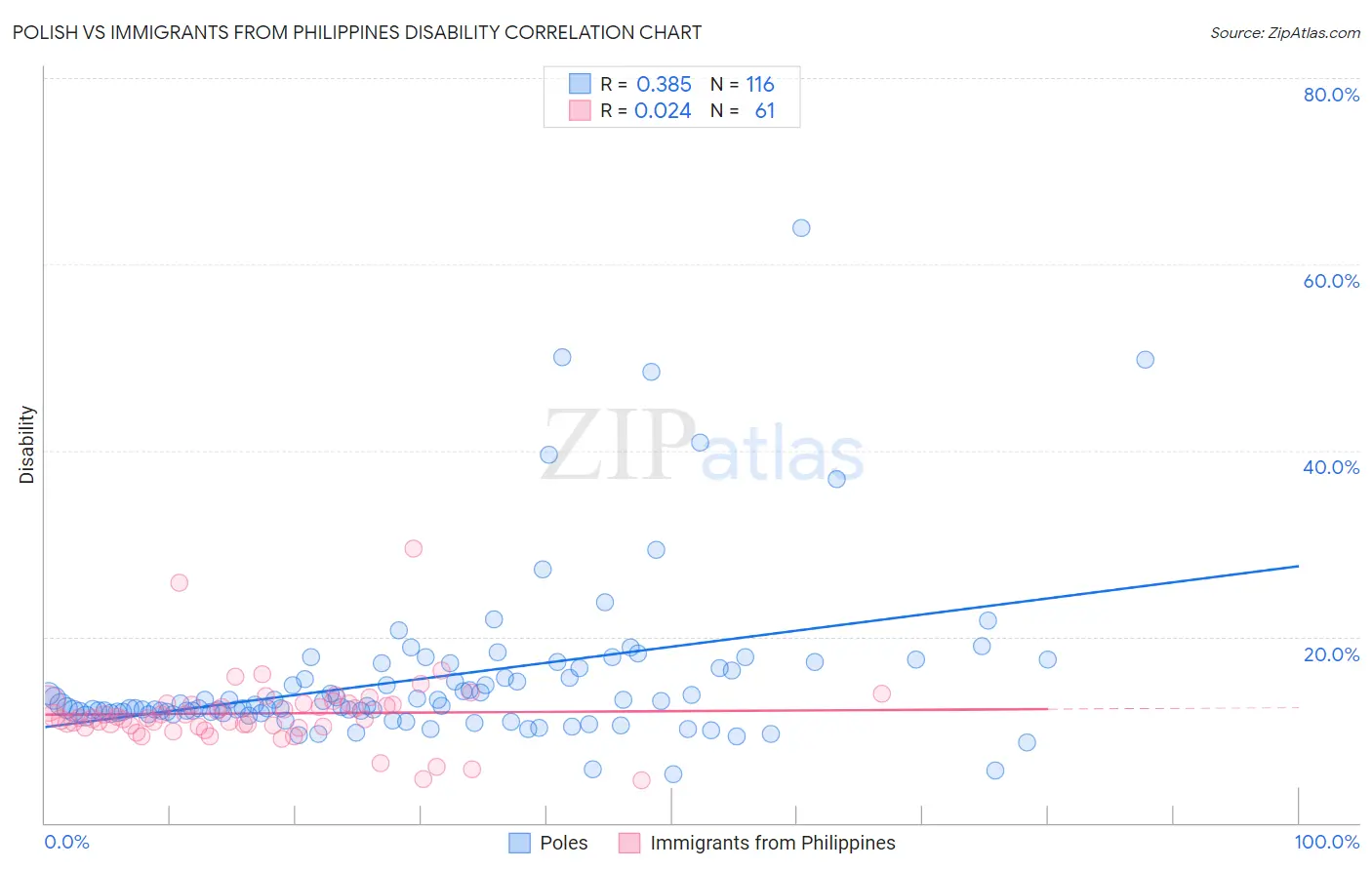 Polish vs Immigrants from Philippines Disability