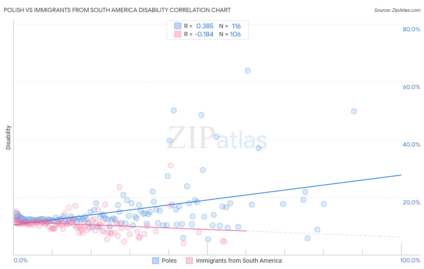 Polish vs Immigrants from South America Disability