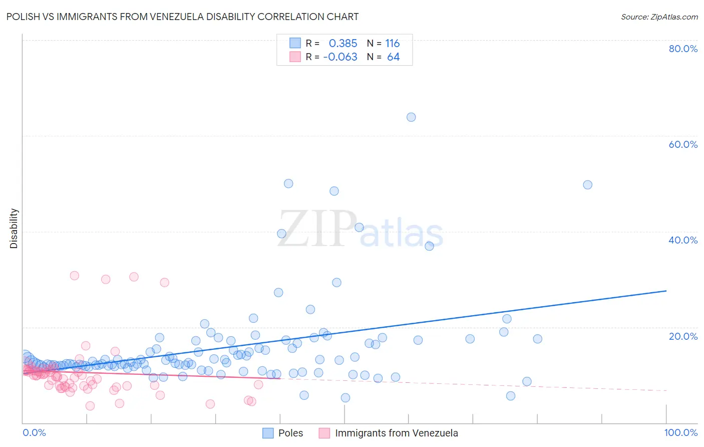 Polish vs Immigrants from Venezuela Disability