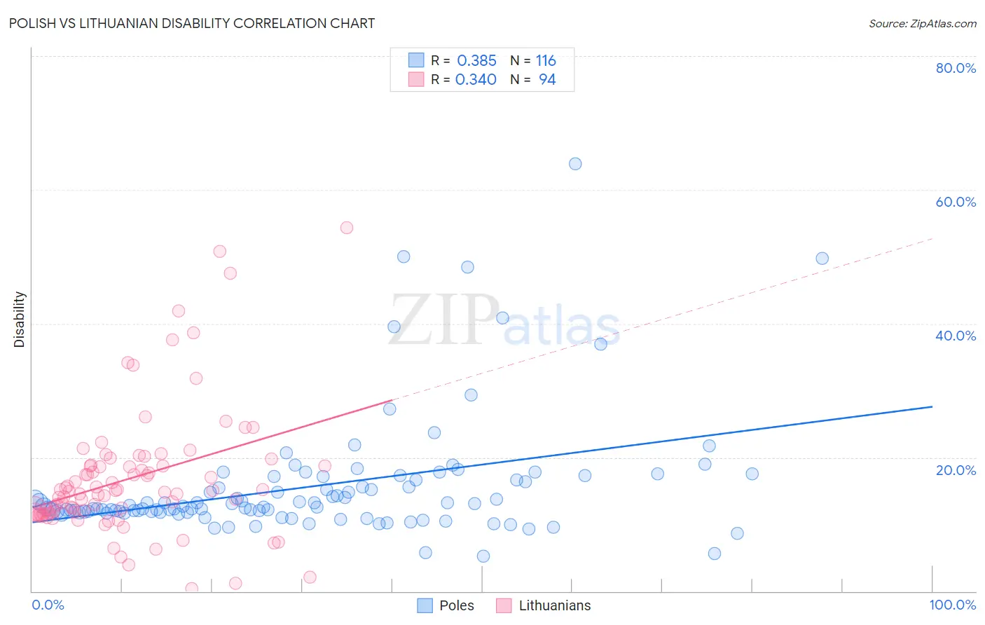 Polish vs Lithuanian Disability