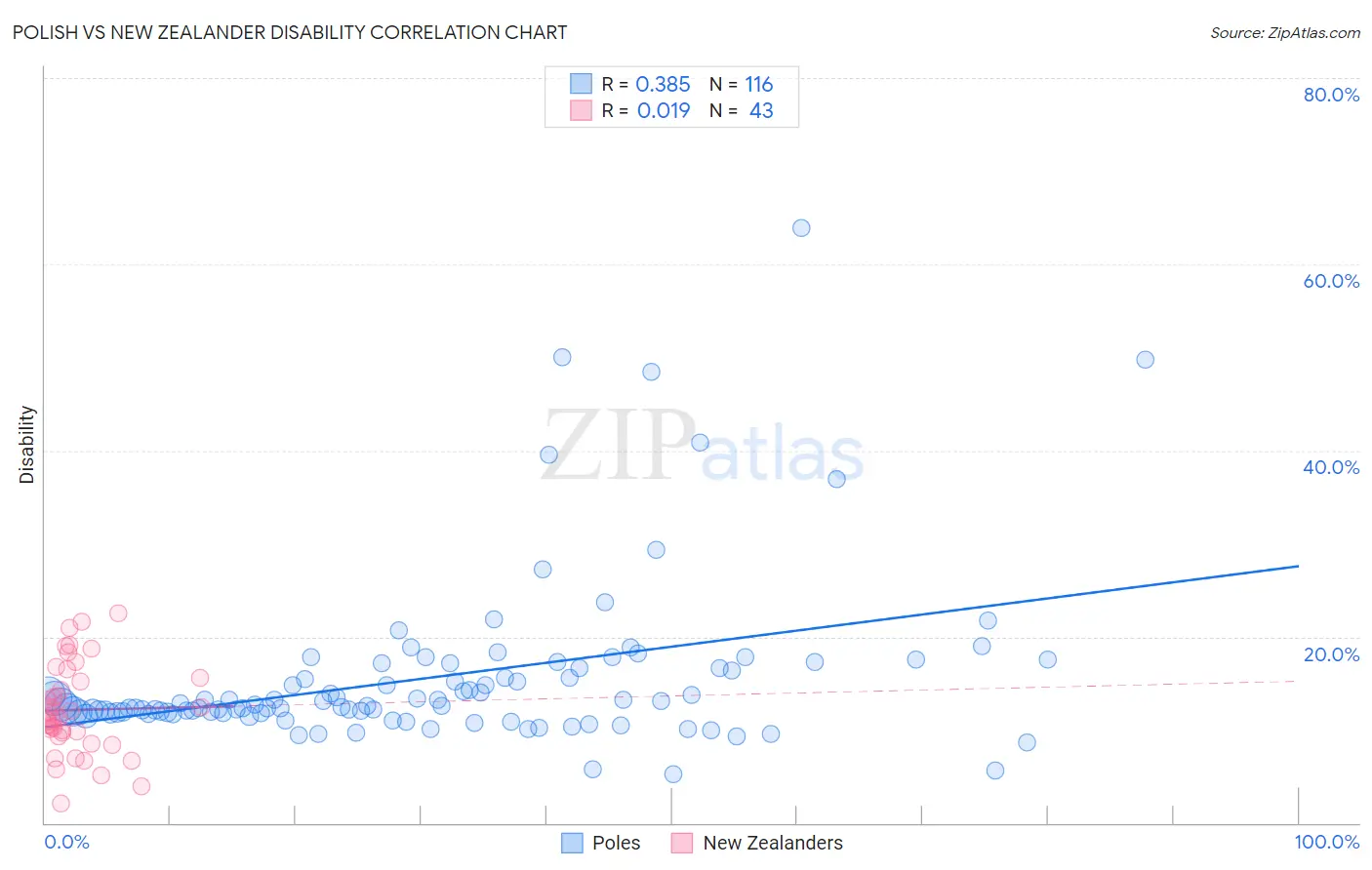 Polish vs New Zealander Disability