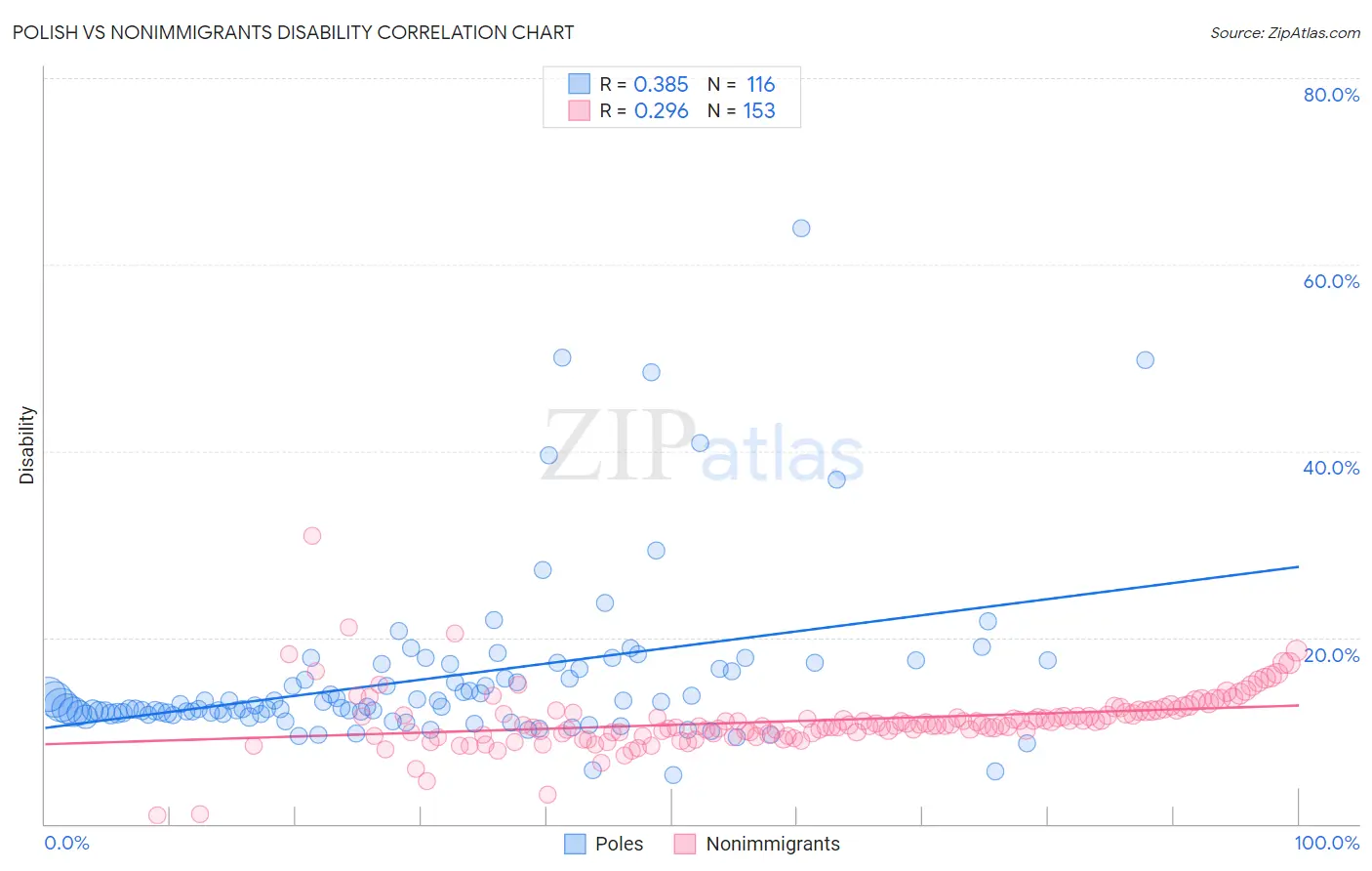 Polish vs Nonimmigrants Disability