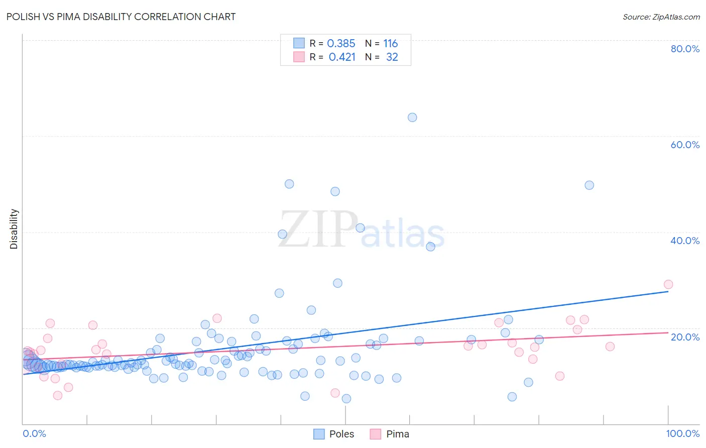 Polish vs Pima Disability