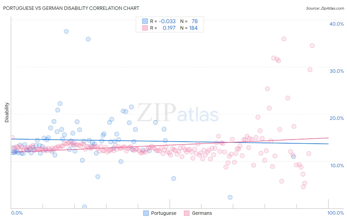 Portuguese vs German Disability