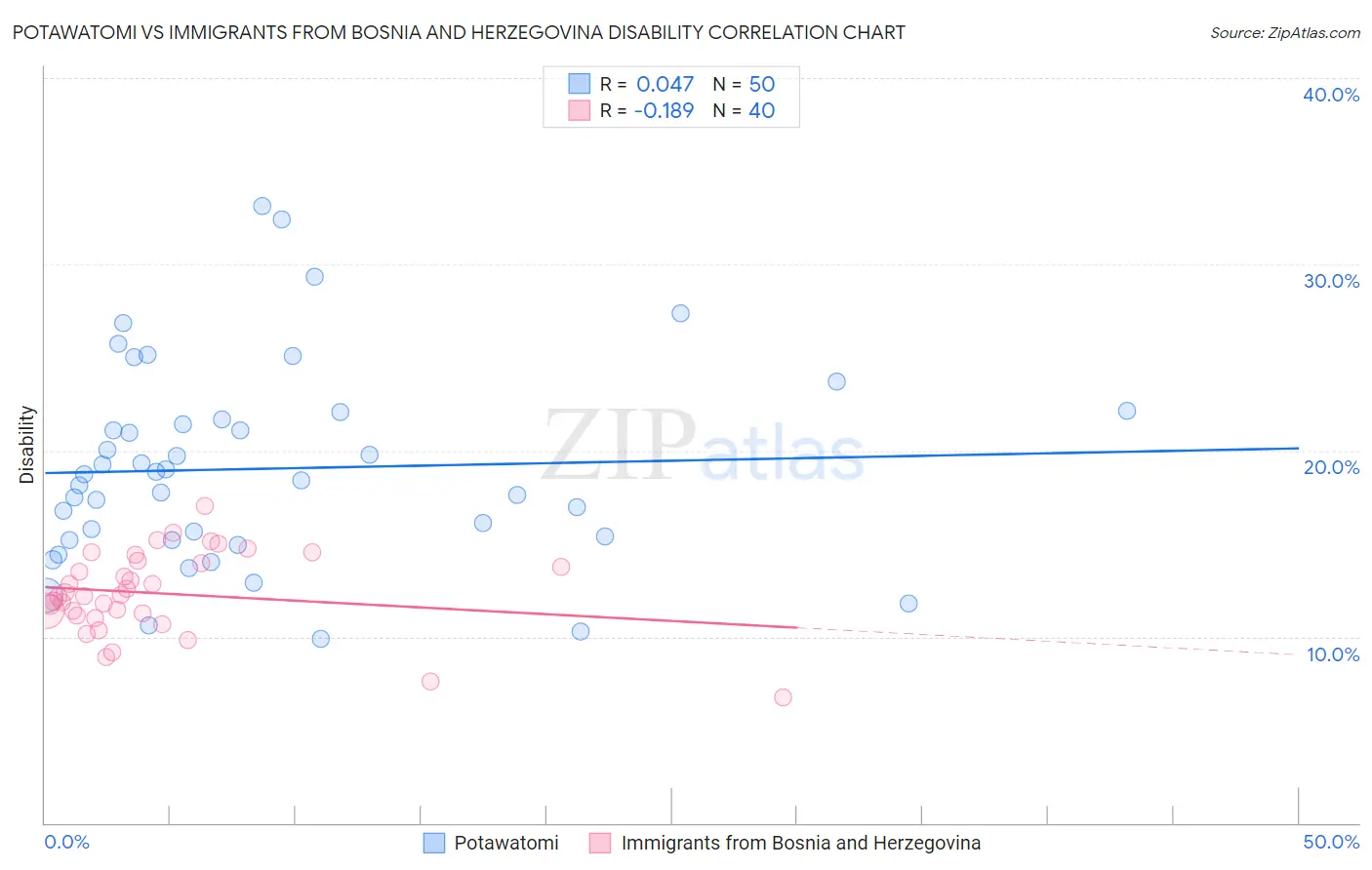 Potawatomi vs Immigrants from Bosnia and Herzegovina Disability