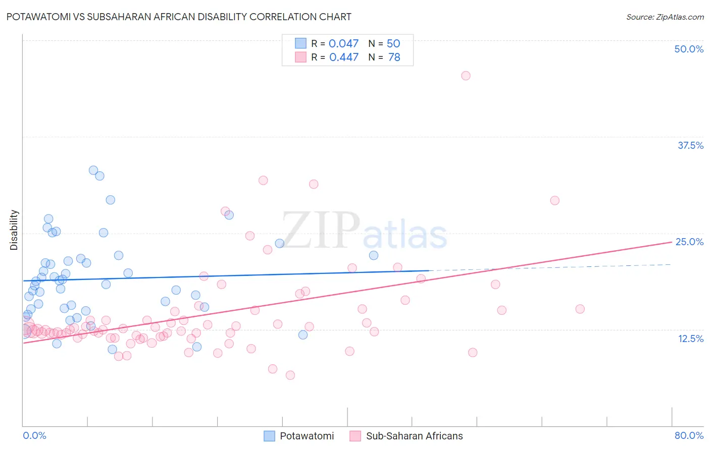 Potawatomi vs Subsaharan African Disability