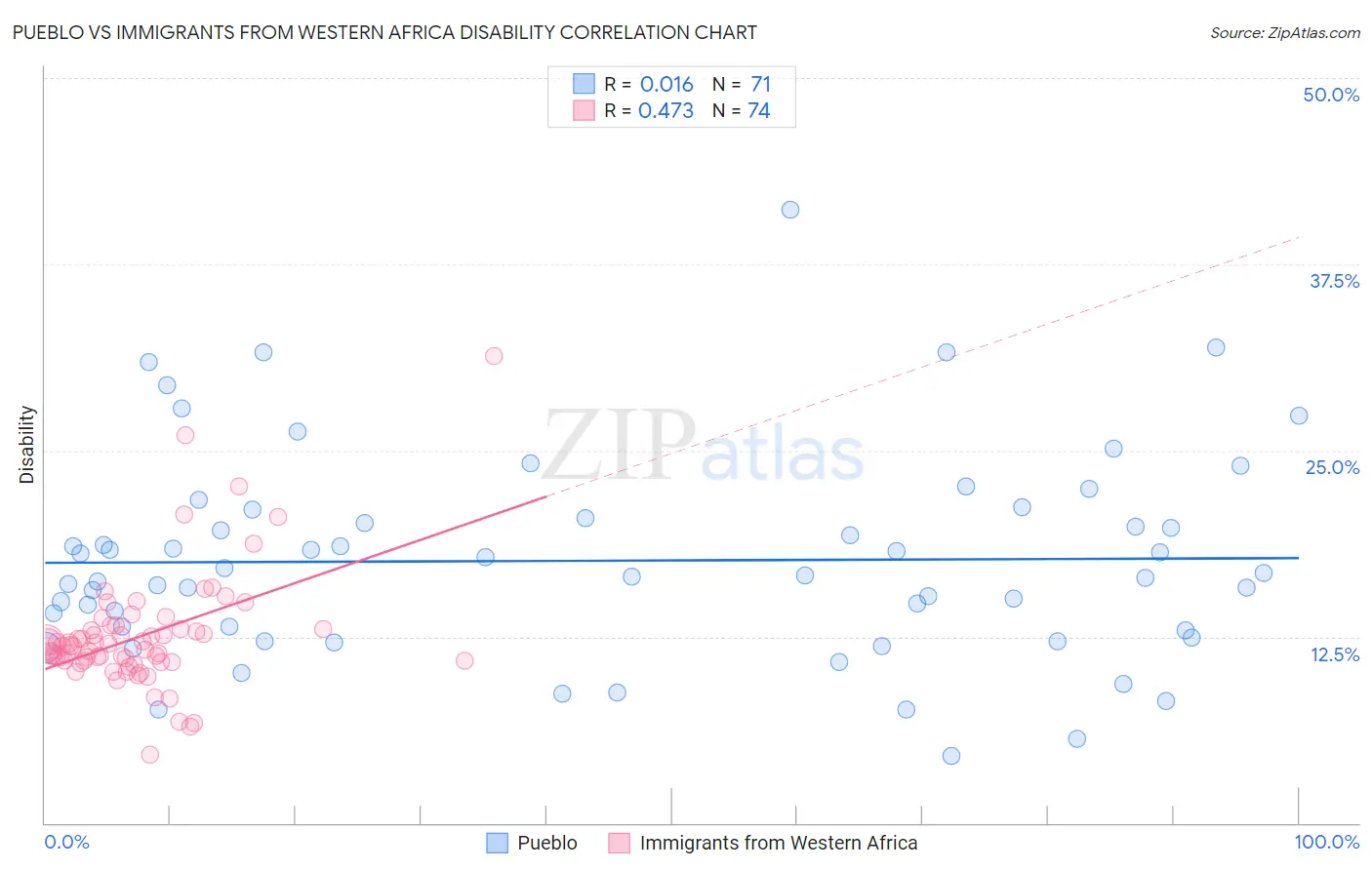 Pueblo vs Immigrants from Western Africa Disability