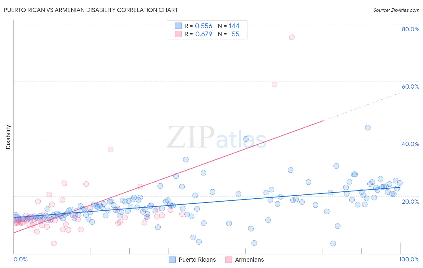 Puerto Rican vs Armenian Disability