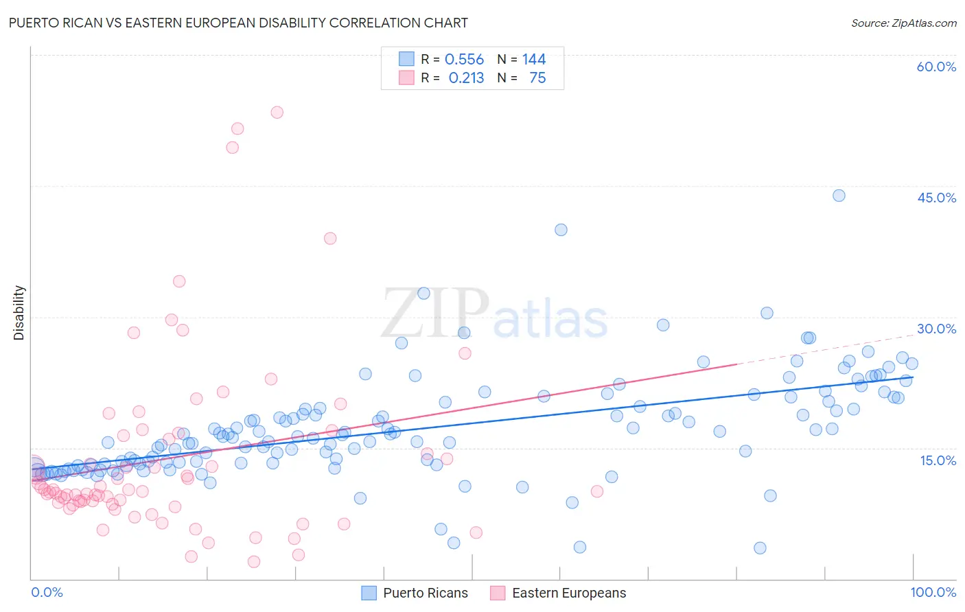 Puerto Rican vs Eastern European Disability