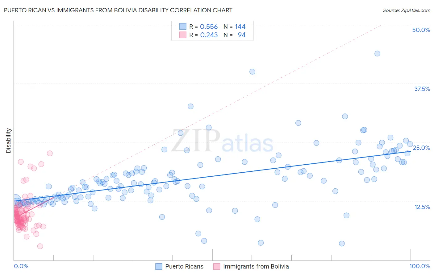 Puerto Rican vs Immigrants from Bolivia Disability