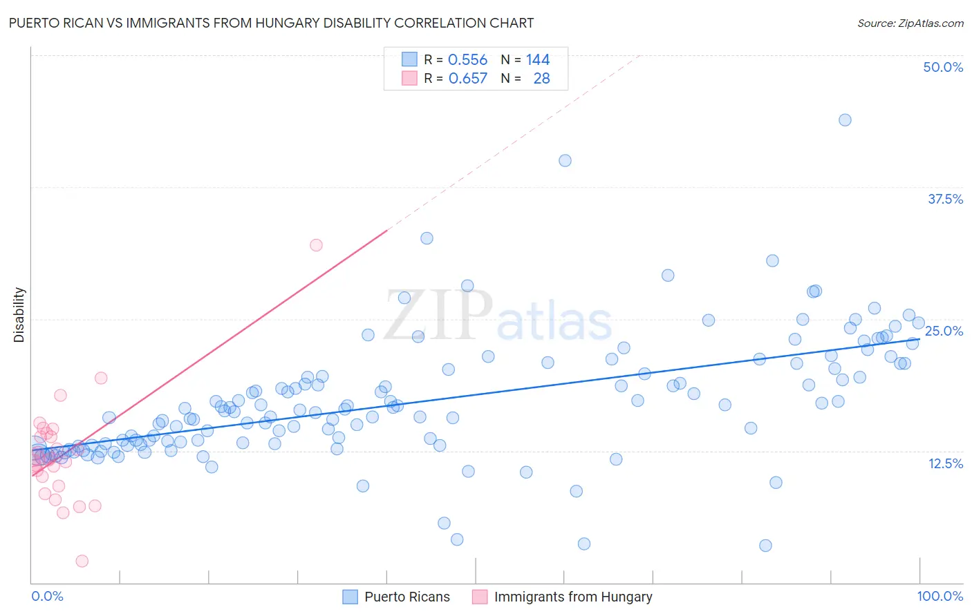 Puerto Rican vs Immigrants from Hungary Disability