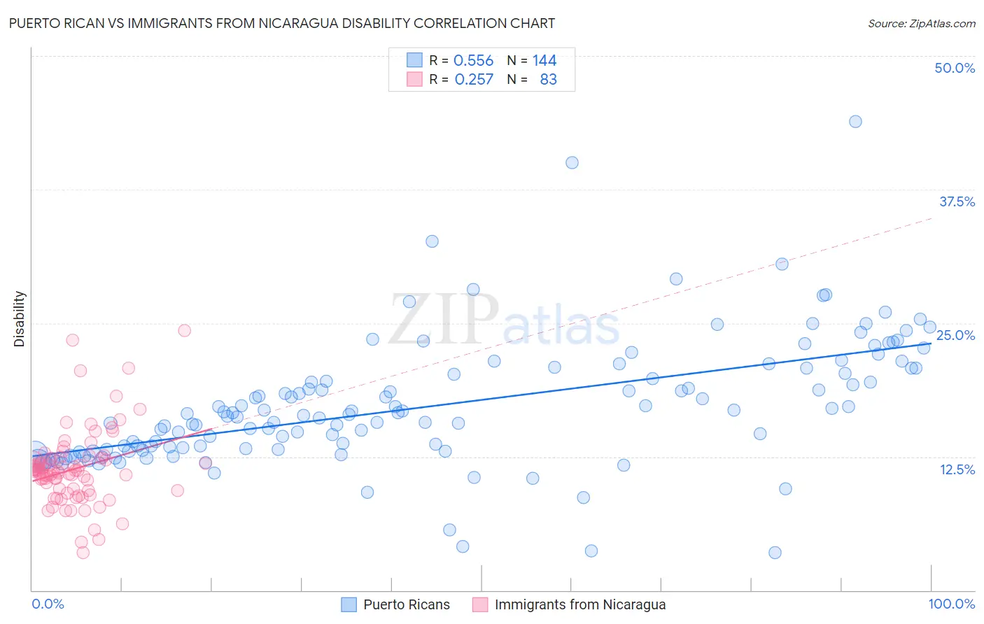 Puerto Rican vs Immigrants from Nicaragua Disability