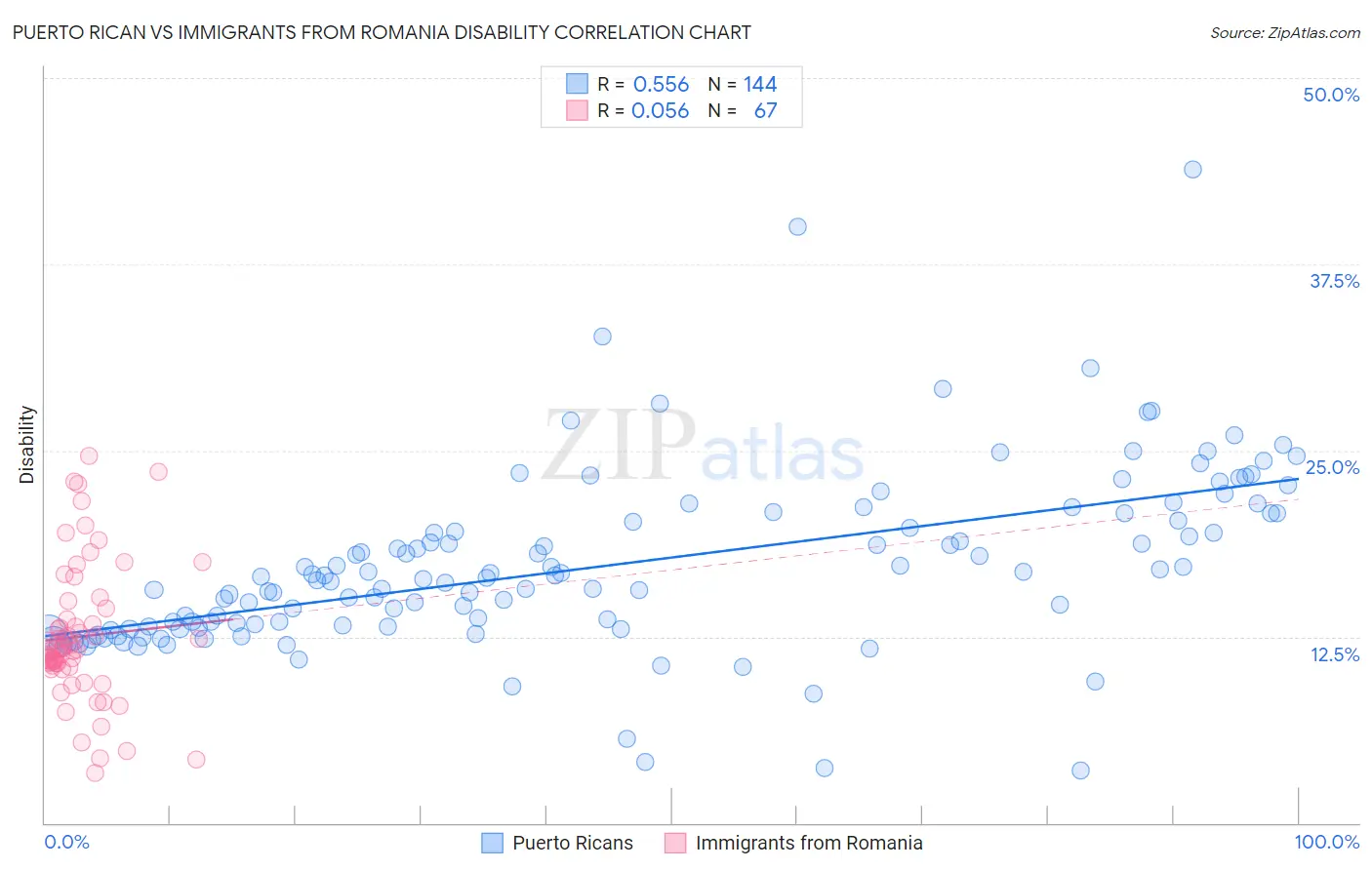 Puerto Rican vs Immigrants from Romania Disability