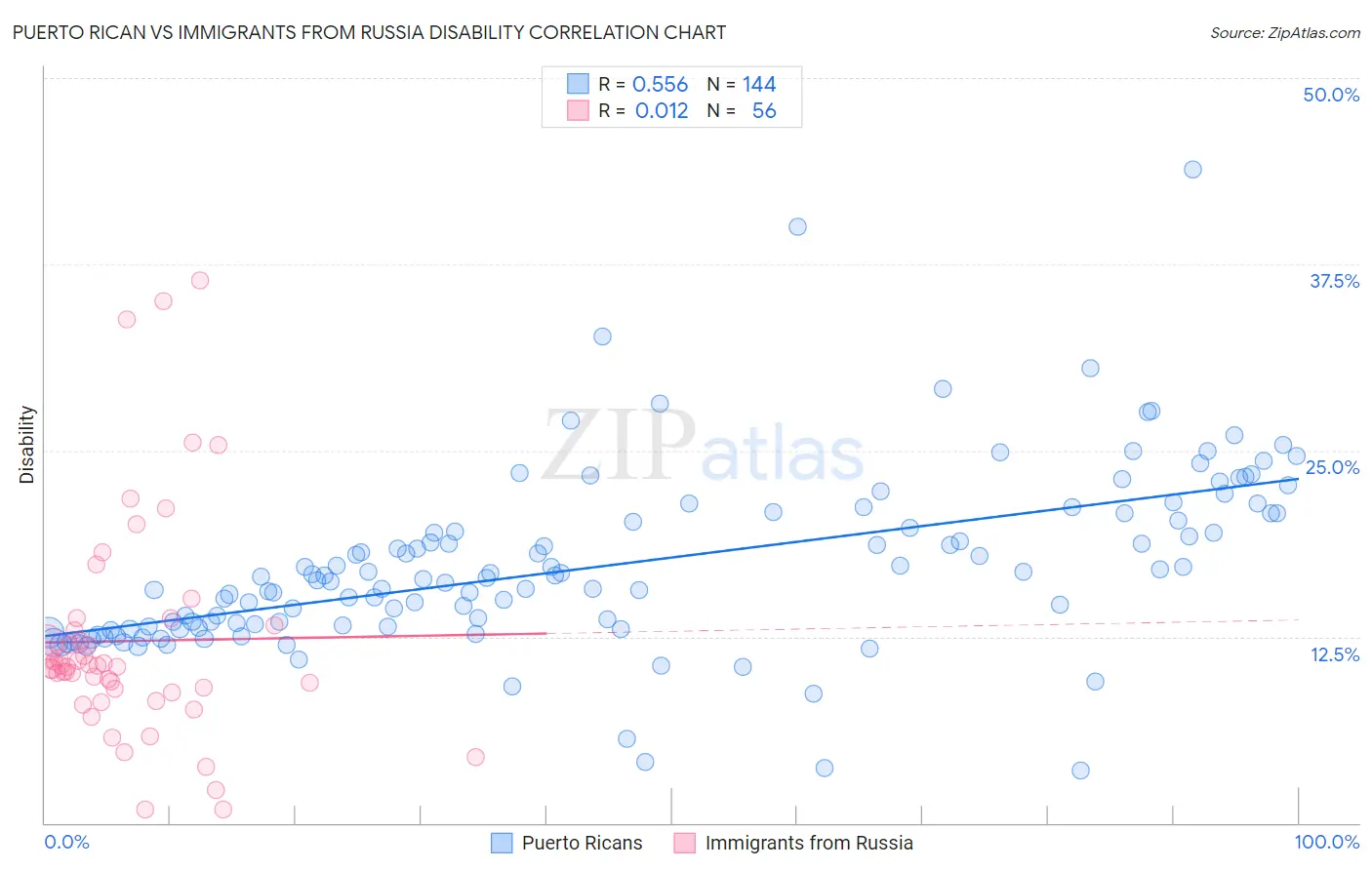 Puerto Rican vs Immigrants from Russia Disability