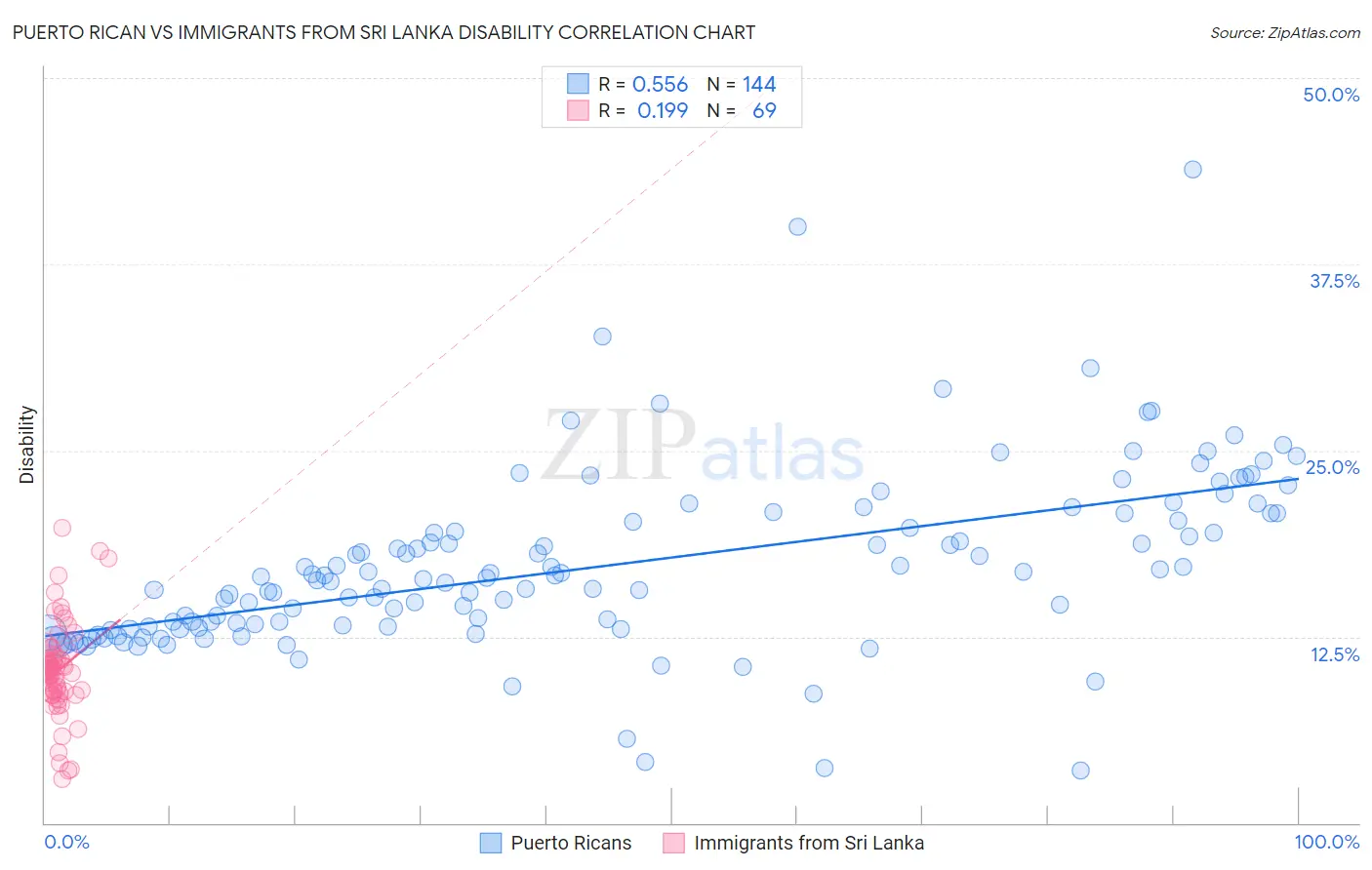 Puerto Rican vs Immigrants from Sri Lanka Disability