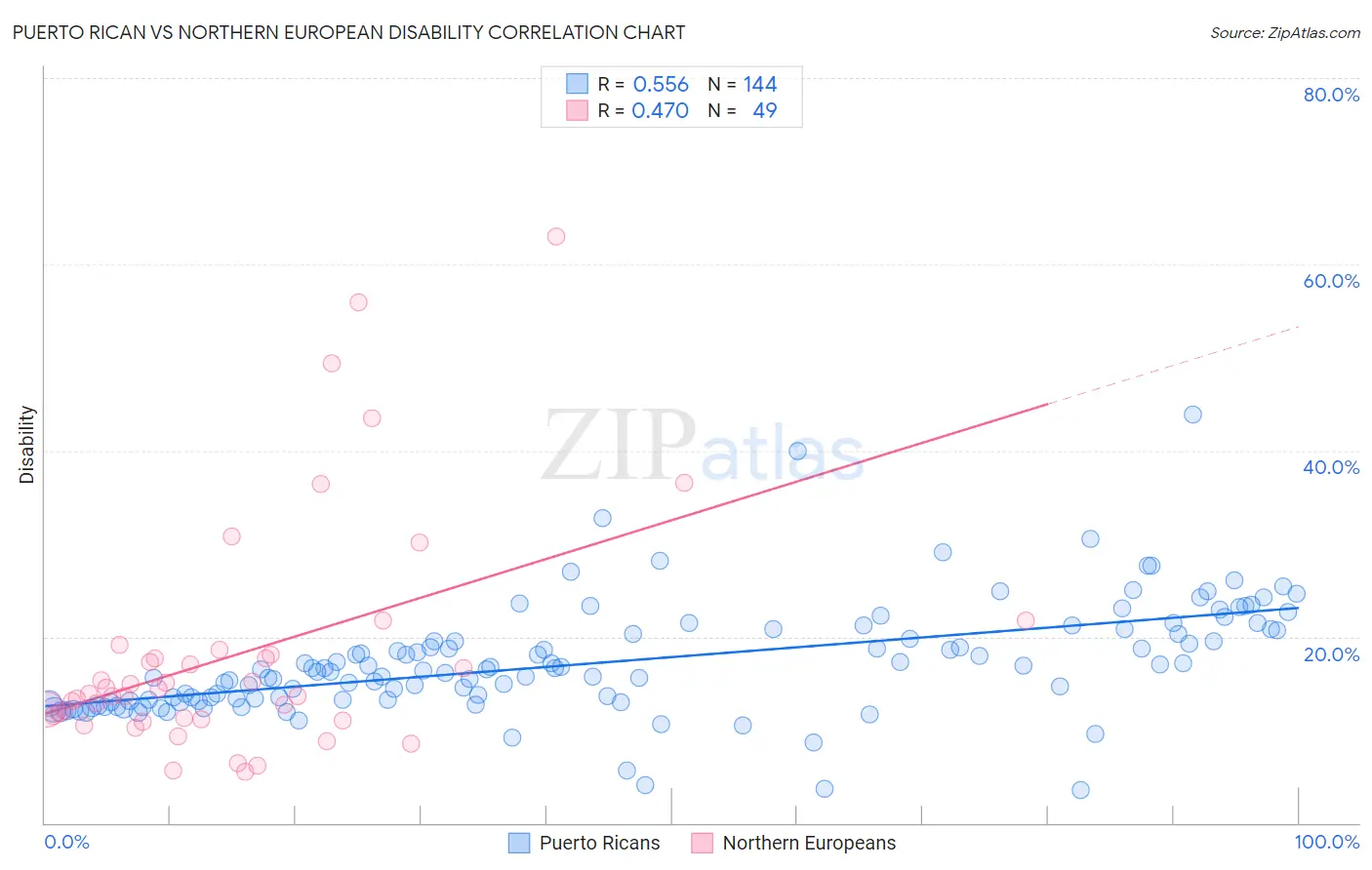Puerto Rican vs Northern European Disability