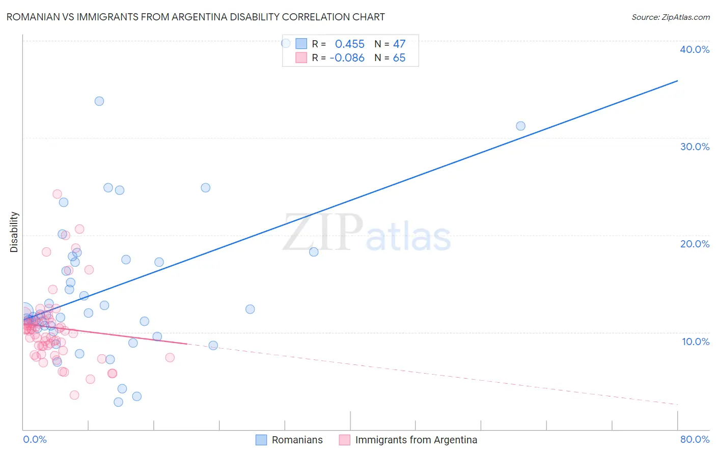 Romanian vs Immigrants from Argentina Disability