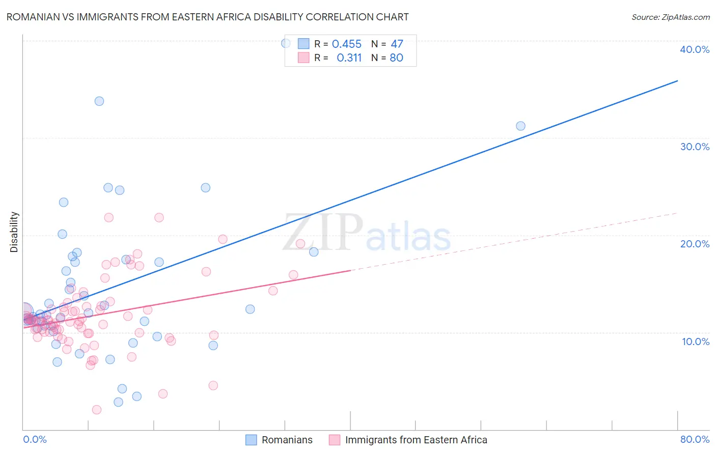 Romanian vs Immigrants from Eastern Africa Disability