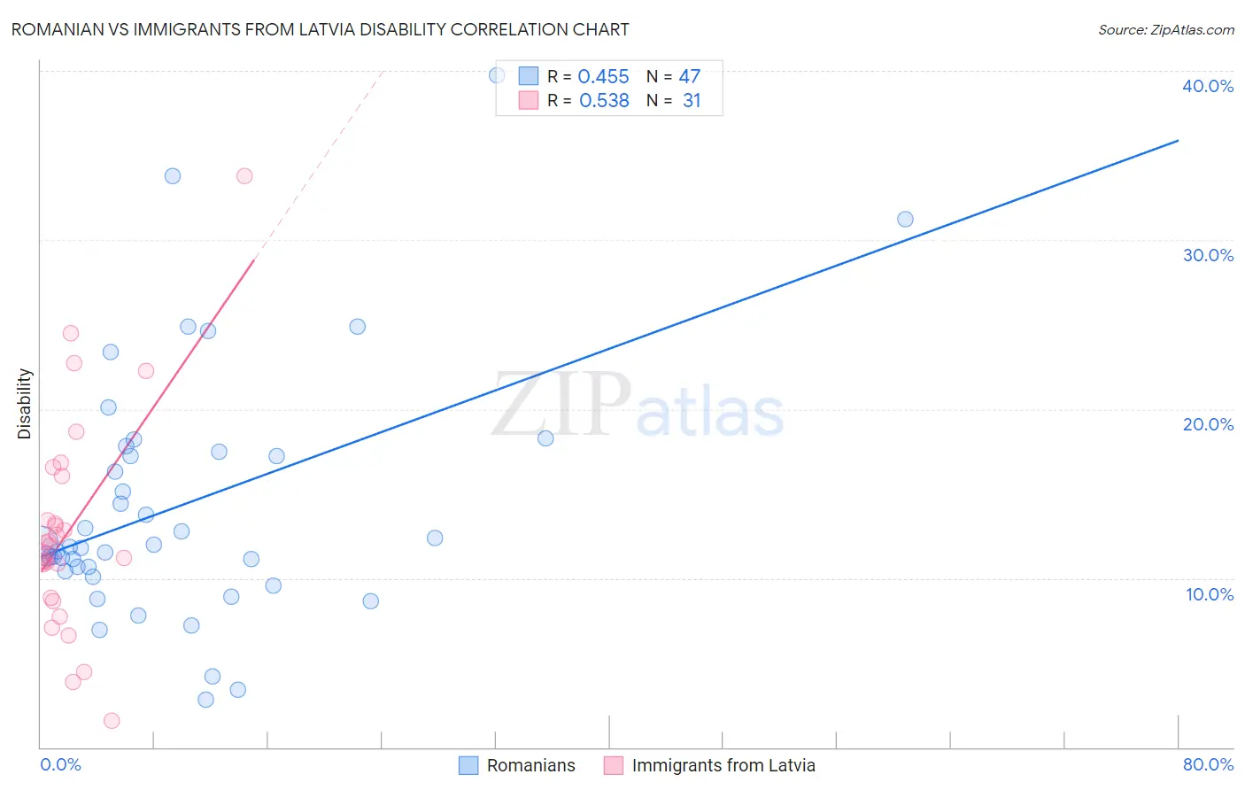 Romanian vs Immigrants from Latvia Disability