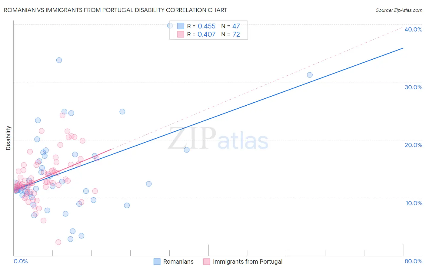 Romanian vs Immigrants from Portugal Disability