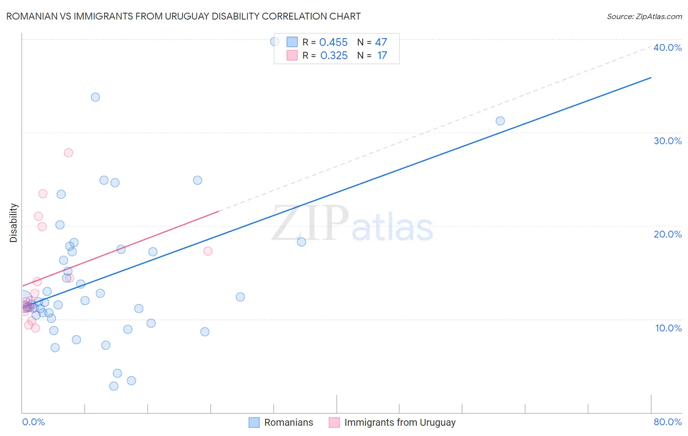 Romanian vs Immigrants from Uruguay Disability