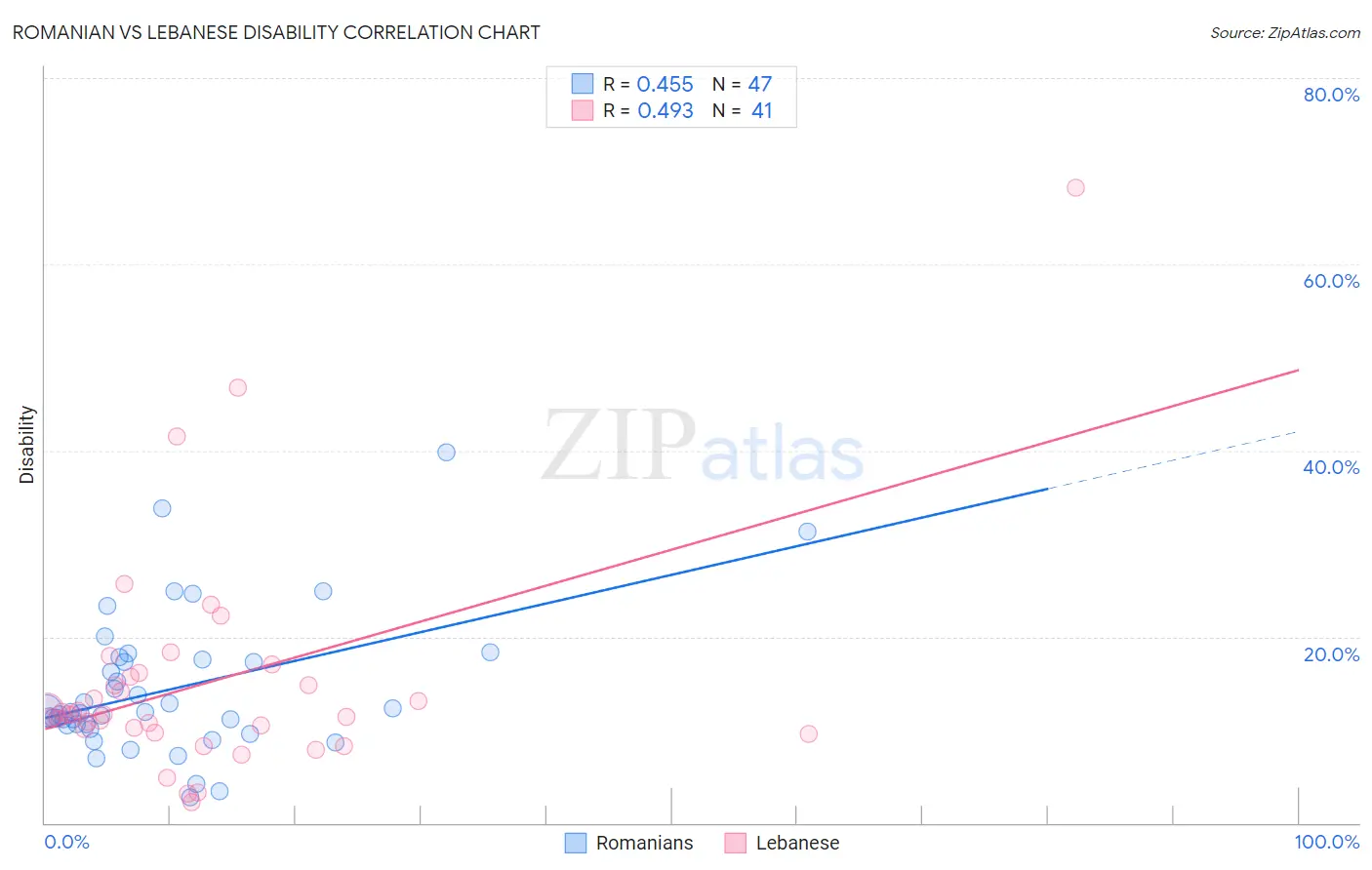 Romanian vs Lebanese Disability