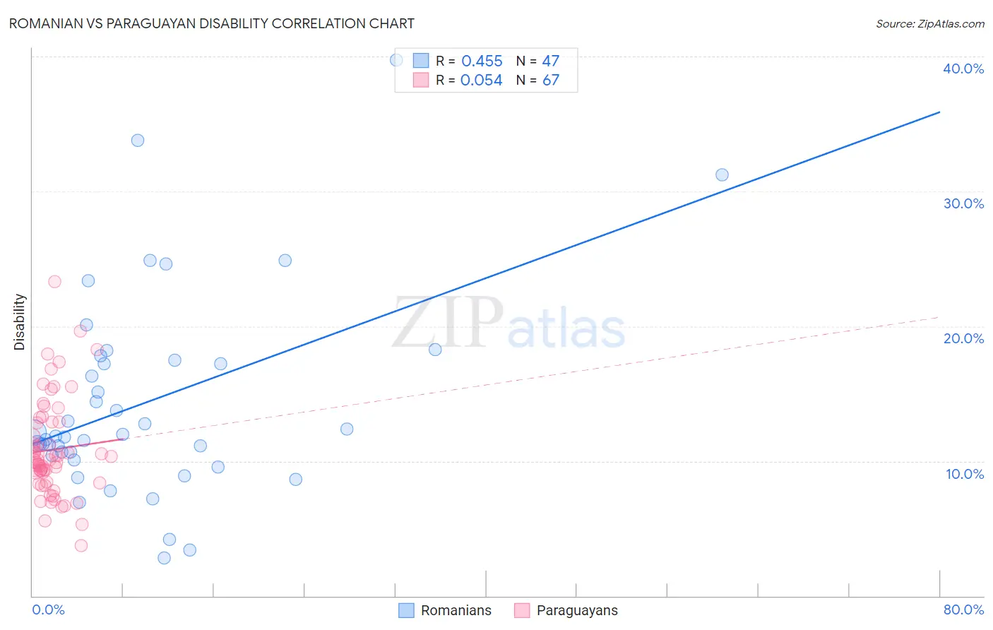 Romanian vs Paraguayan Disability