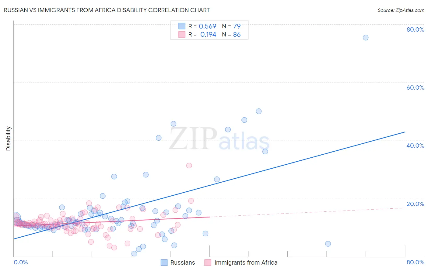 Russian vs Immigrants from Africa Disability