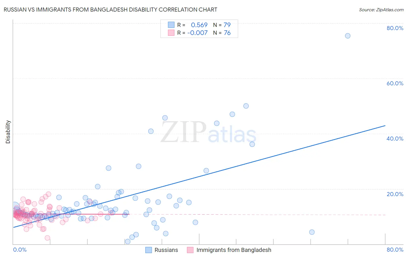 Russian vs Immigrants from Bangladesh Disability